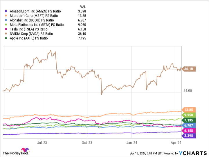 AMZN PS Ratio Chart