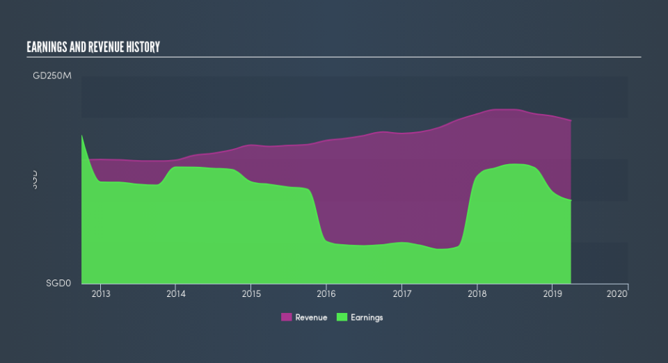 SGX:J85 Income Statement, July 12th 2019