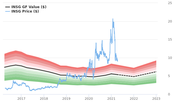 Inseego Stock Gives Every Indication Of Being Significantly Overvalued