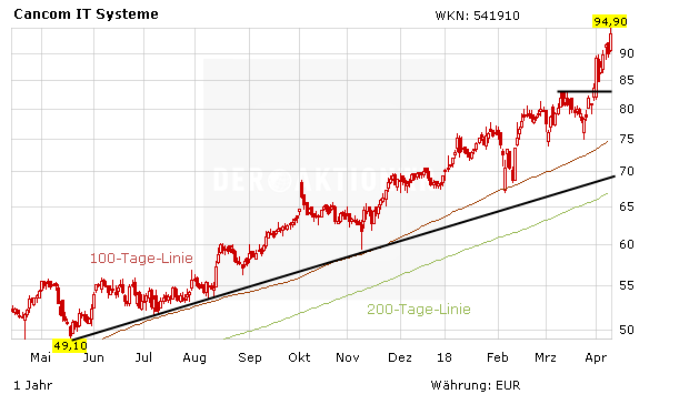 TecDAX-Überflieger Cancom: Dreistellige Kurse in Sicht – Turbo 70% im Plus