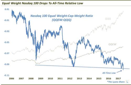 Equal-Weight Nasdaq 100 Drops To All-Time Relative Lows (QQQ)