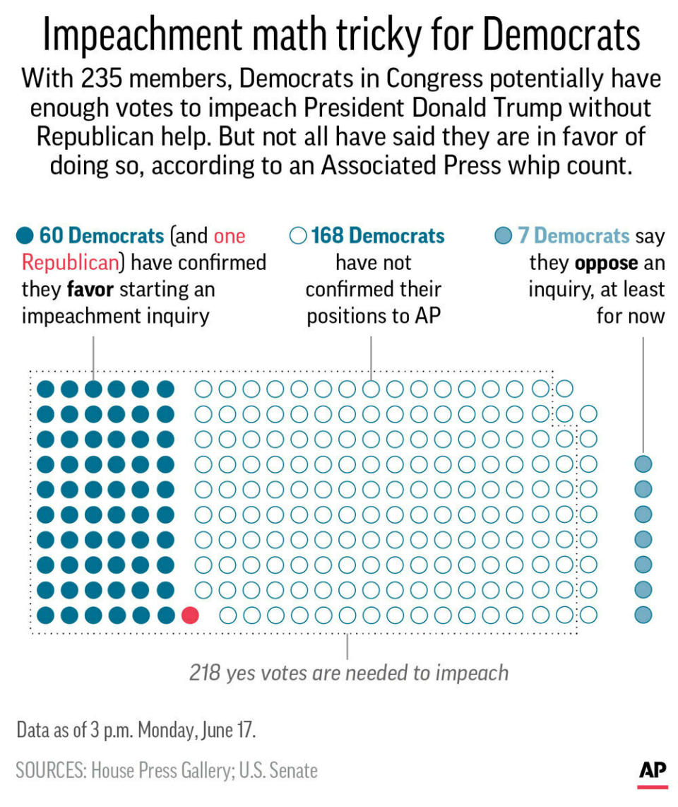 Graphic shows AP whip count of Democrats in Congress expressing a desire to begin an impeachment inquiry against President Donald Trump;