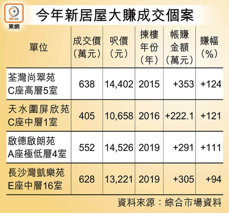 今年新居屋大賺成交個案