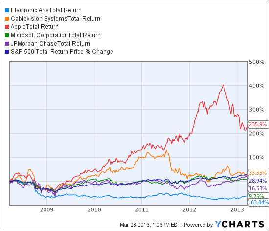 EA Total Return Price Chart