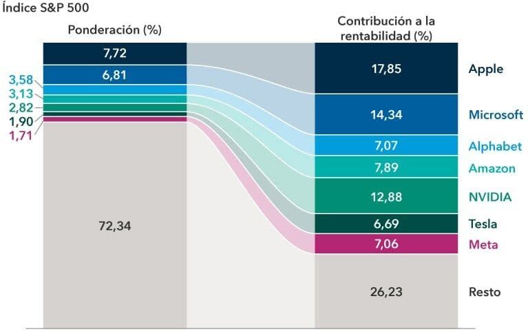 Alphabet y Amazon, dos valores para tener exposición a un negocio ganador