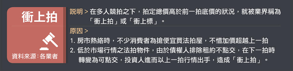 ▲法拍屋拍定總價高於前一拍底價的狀況，稱為「衝上拍」或「衝上標」。