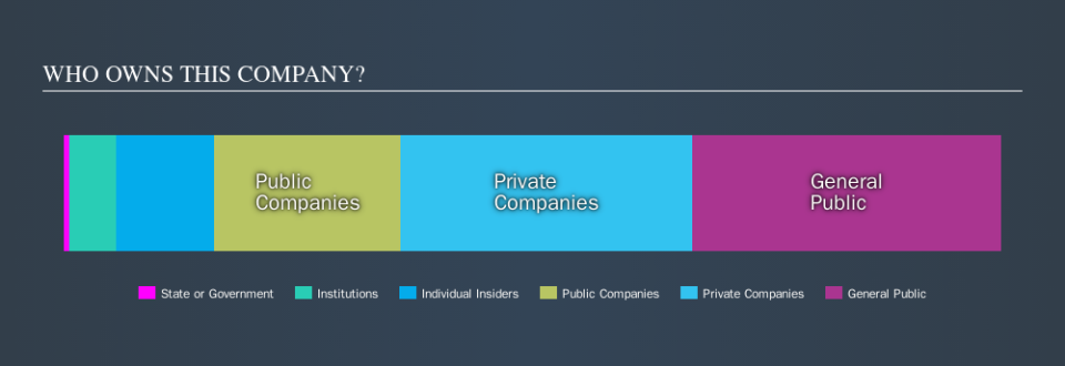 NSEI:INDSWFTLAB Ownership Summary, November 18th 2019