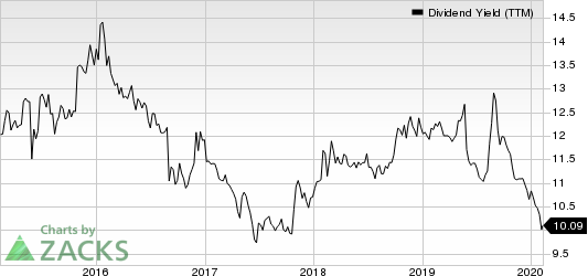 AGNC Investment Corp. Dividend Yield (TTM)