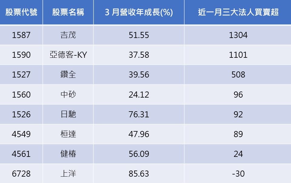 資料來源：CMoney
