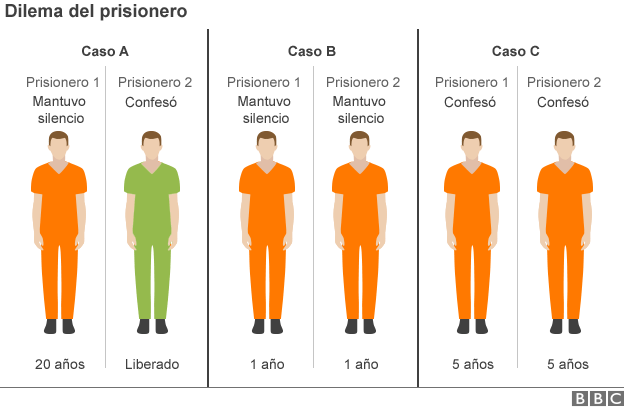 Opciones en el dilema del dilema del prisionero