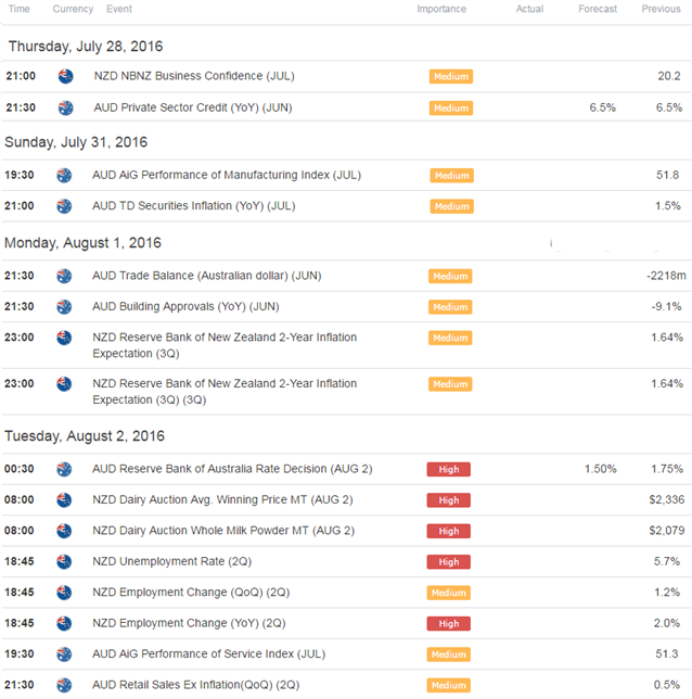 AUD/NZD Correction Underway Ahead of RBA- Look to Buy the Dip