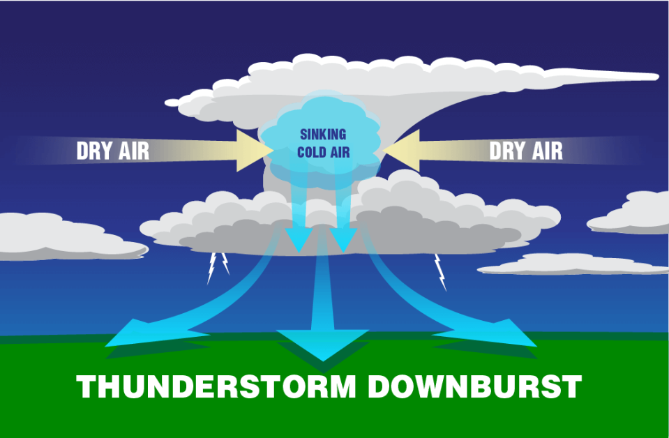 Downbursts are formed when wet air in a thunderstorm meets the surrounding drier air, causing the water molecules in the air to evaporate. The cooler air is more dense, causing it to quickly sink toward the ground and creating downbursts.