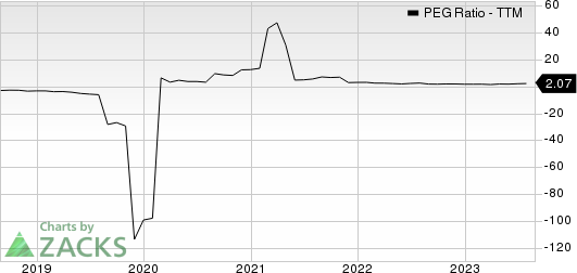 Franklin Covey Company PEG Ratio (TTM)