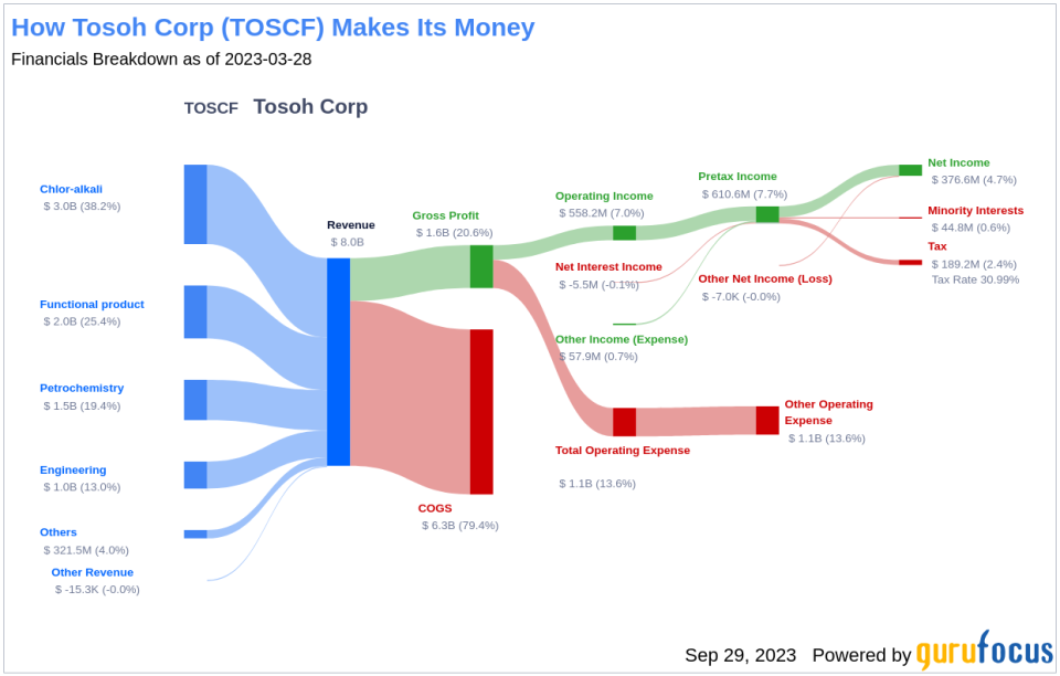 Unveiling Tosoh Corp's Dividend Dynamics: A Comprehensive Analysis