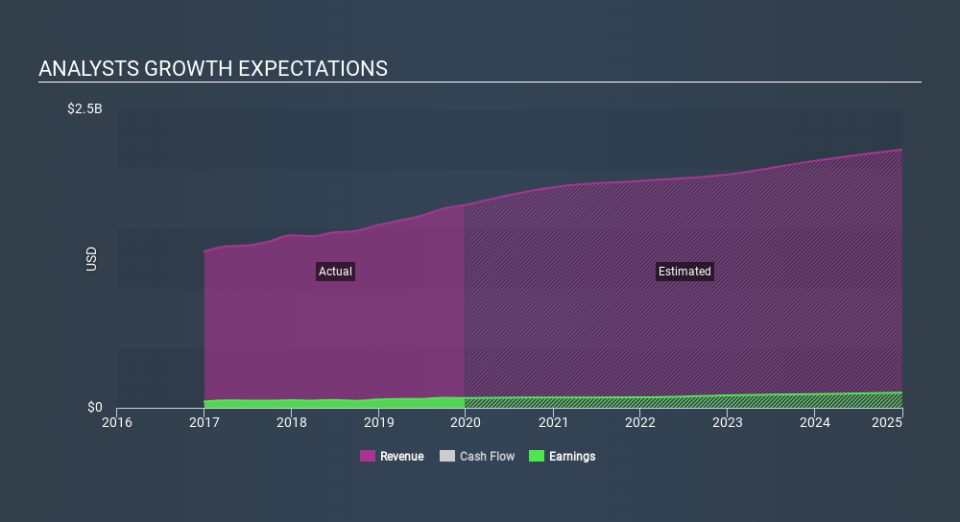 NasdaqGS:SNBR Past and Future Earnings, February 21st 2020