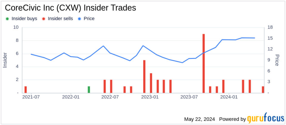 Insider Sale: EVP & CFO David Garfinkle Sells 30,000 Shares of CoreCivic Inc (CXW)