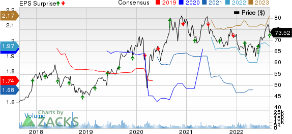 BrownForman Corporation Price, Consensus and EPS Surprise