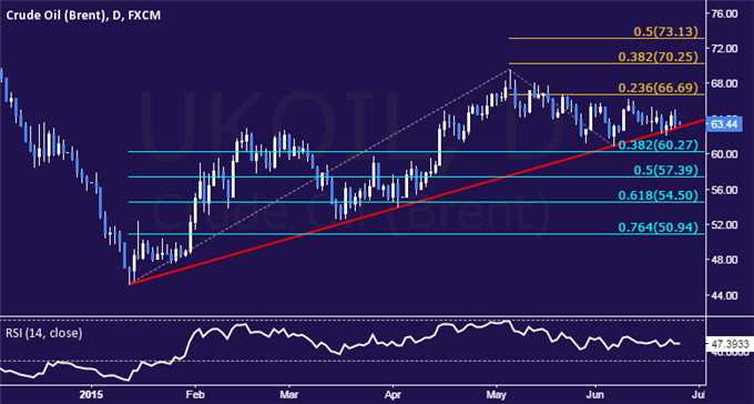 Gold Drops to 2-Month Support, SPX 500 Upside Momentum Falters