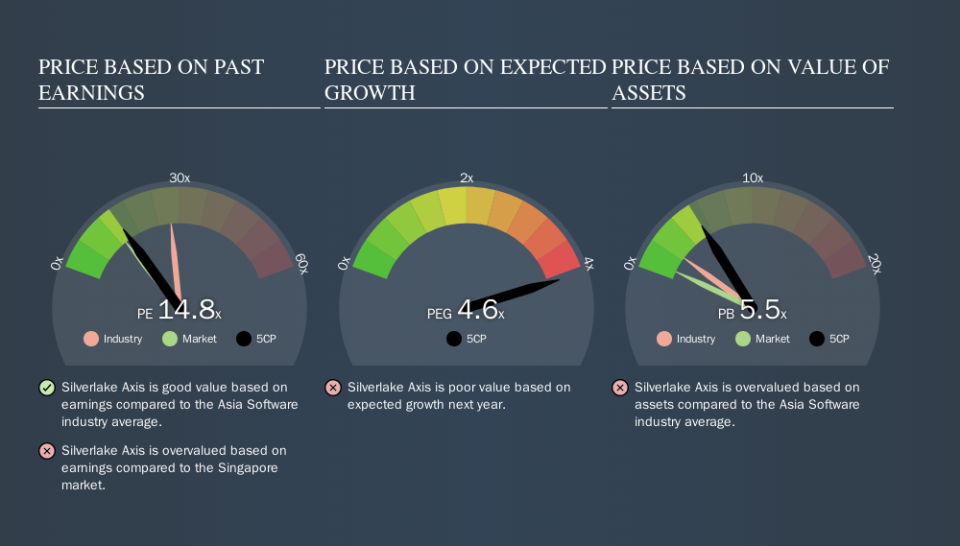 SGX:5CP Price Estimation Relative to Market, November 18th 2019