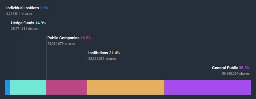 NasdaqCM:AGEN Ownership Breakdown July 3rd 2020