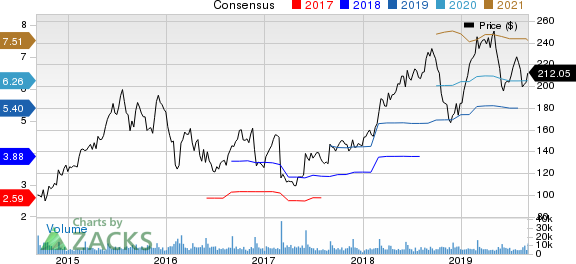 Palo Alto Networks, Inc. Price and Consensus