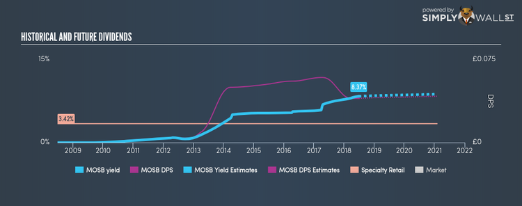 LSE:MOSB Historical Dividend Yield Jun 27th 18