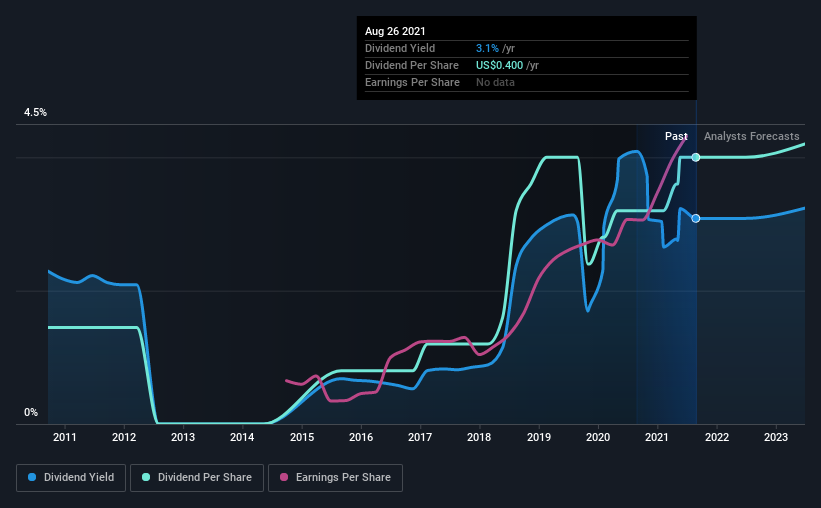 historic-dividend