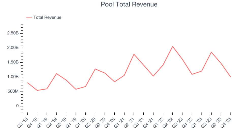 Pool Total Revenue