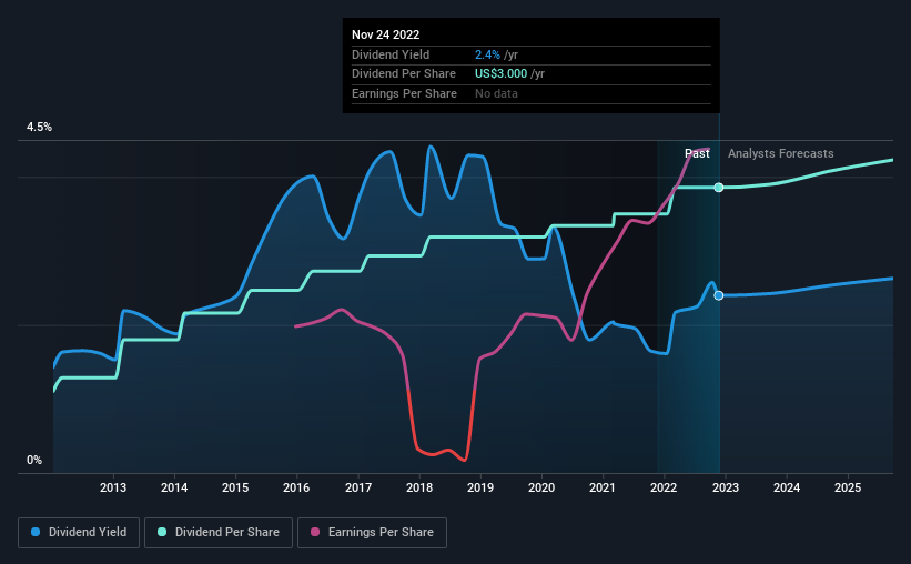 historic-dividend