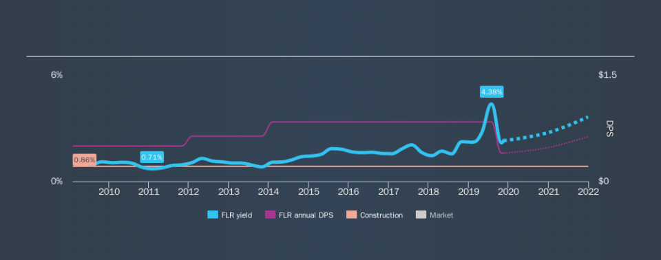 NYSE:FLR Historical Dividend Yield, November 19th 2019