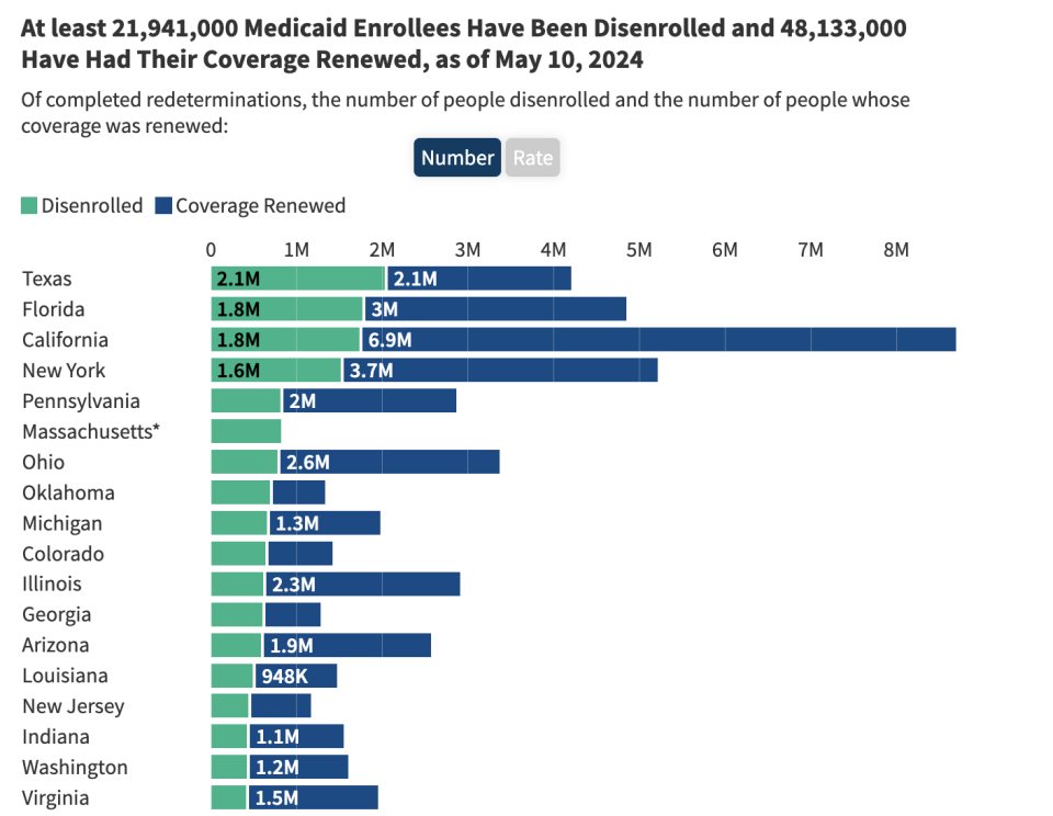  A portion of KFF’s Medicaid Enrollment and Unwinding Dashboard, showing how Indiana’s disenrollment compares with other states. (Screenshot of KFF Medicaid Enrollment and Unwinding Dashboard from May 14, 2024)
