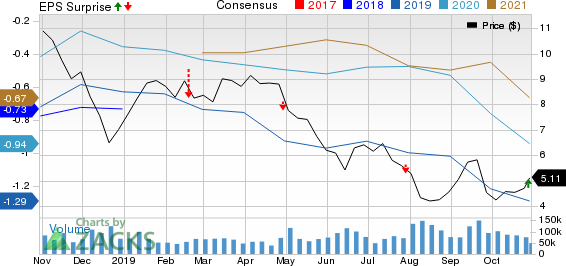 Transocean Ltd. Price, Consensus and EPS Surprise