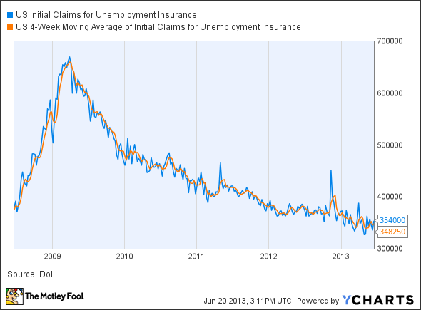 US Initial Claims for Unemployment Insurance Chart