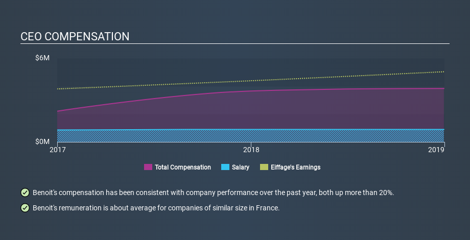 ENXTPA:FGR CEO Compensation, February 19th 2020