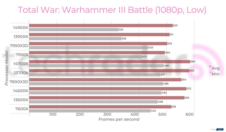 Gaming benchmarks for Intel 14th gen processors