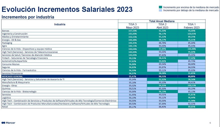Los aumentos de sueldo fuera de convenio 2023