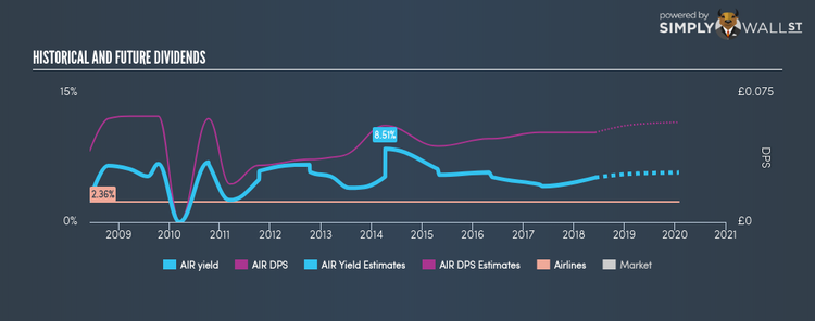 LSE:AIR Historical Dividend Yield Jun 5th 18