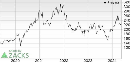 Nice Price, Consensus and EPS Surprise