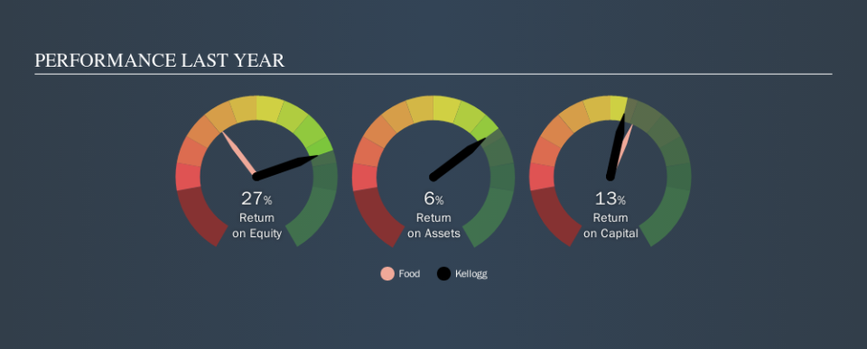 NYSE:K Past Revenue and Net Income, October 9th 2019