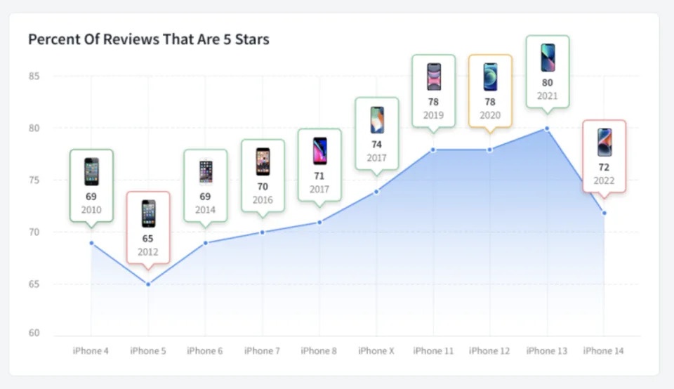 iPhone14近10年最差  Phones 手機天下 電腦