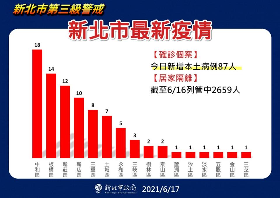 新北17日新增87例本土病例，市長侯友宜表示，還沒看到新北市有解除3級警戒的條件。(新北市政府提供)