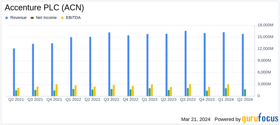 Accenture PLC (ACN) Reports Stable Revenues and Increased Margins in Q2 Fiscal 2024