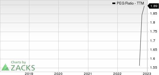 KnowBe4, Inc. PEG Ratio (TTM)