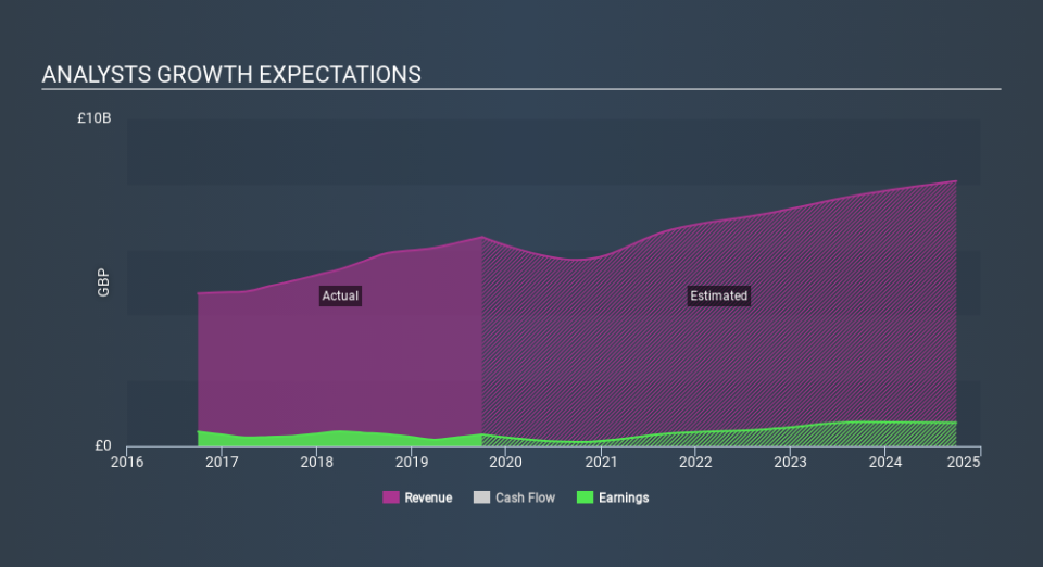 LSE:EZJ Past and Future Earnings April 2nd 2020