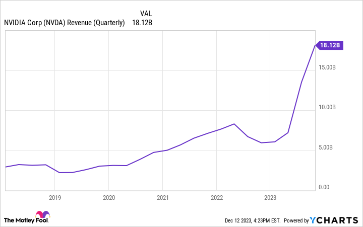 NVDA Revenue (Quarterly) Chart