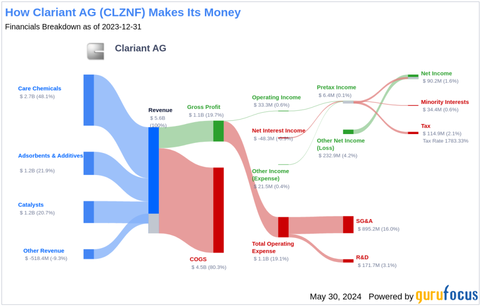 Clariant AG's Dividend Analysis