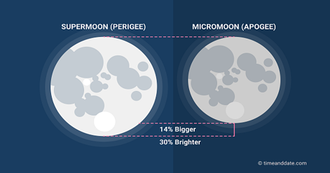 Comparison of the Super Moon.