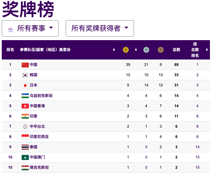 獎牌榜（截至9月25日、官網截圖）
