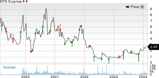 Aquestive Therapeutics, Inc. Price and EPS Surprise