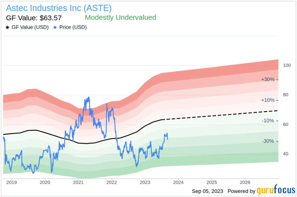 Unveiling Astec Industries (ASTE)'s Value: Is It Really Priced Right? A Comprehensive Guide